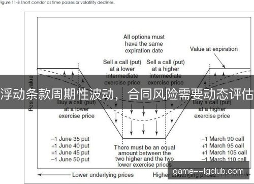 浮动条款周期性波动，合同风险需要动态评估